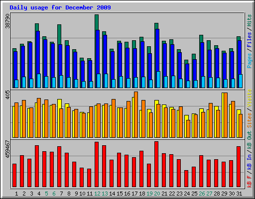 Daily usage for December 2009