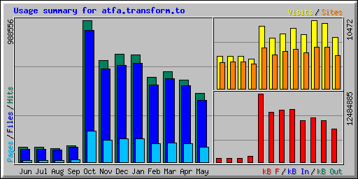 Usage summary for atfa.transform.to