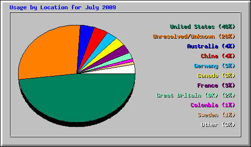 Usage by Location for July 2009