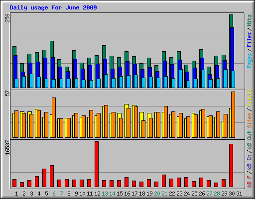 Daily usage for June 2009