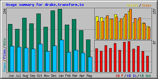 Usage summary for drake.transform.to