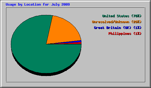 Usage by Location for July 2009