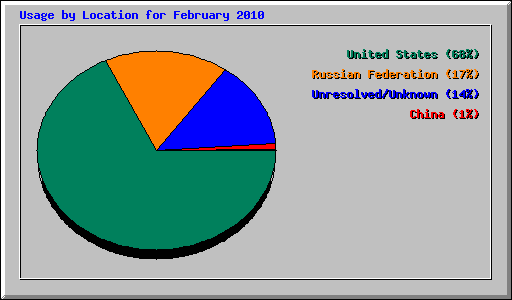 Usage by Location for February 2010