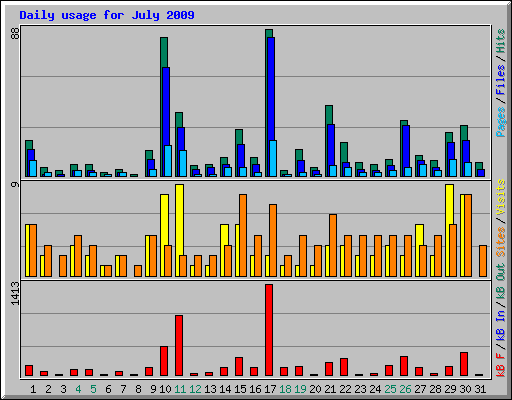 Daily usage for July 2009