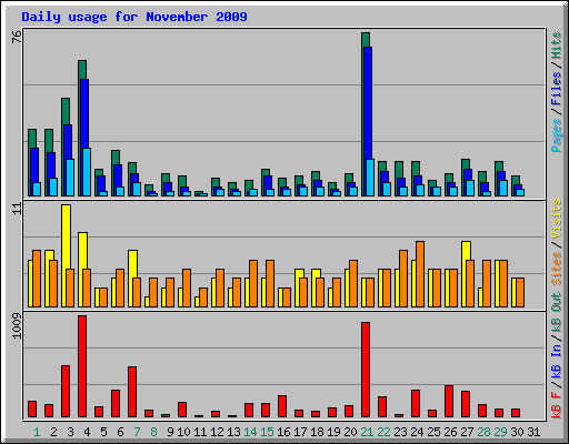 Daily usage for November 2009