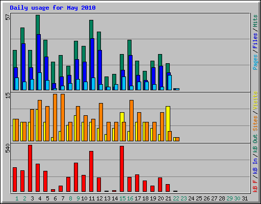 Daily usage for May 2010