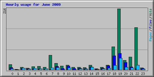 Hourly usage for June 2009