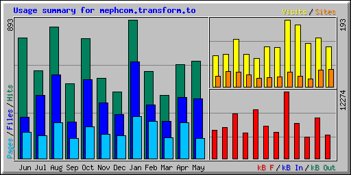 Usage summary for mephcom.transform.to