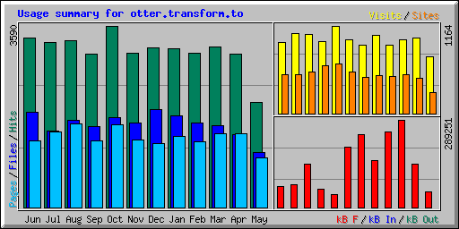 Usage summary for otter.transform.to