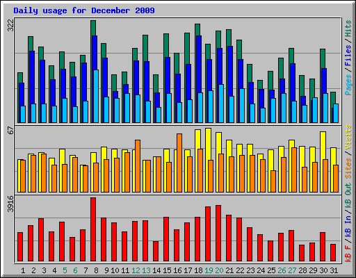 Daily usage for December 2009