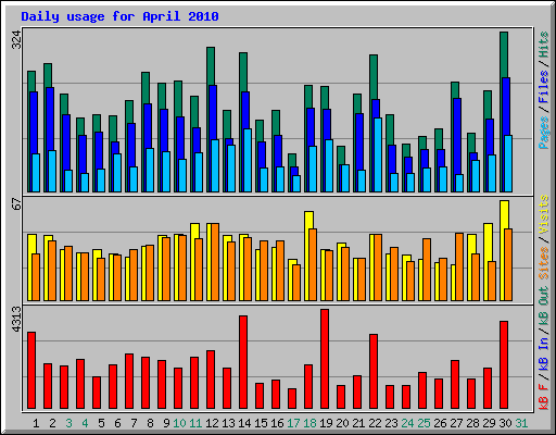 Daily usage for April 2010