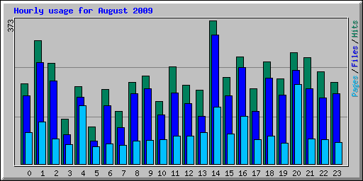 Hourly usage for August 2009