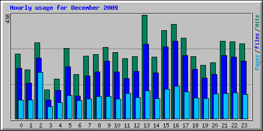 Hourly usage for December 2009