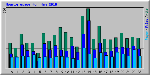 Hourly usage for May 2010