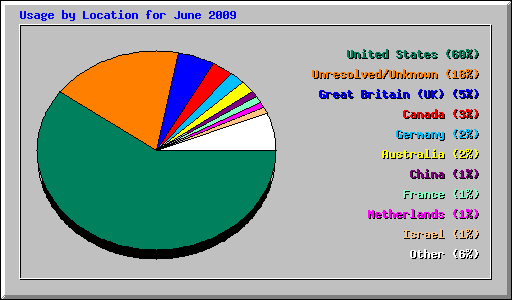 Usage by Location for June 2009