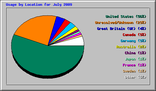 Usage by Location for July 2009