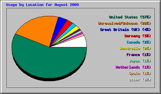 Usage by Location for August 2009