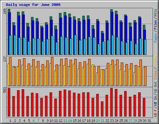 Daily usage for June 2009