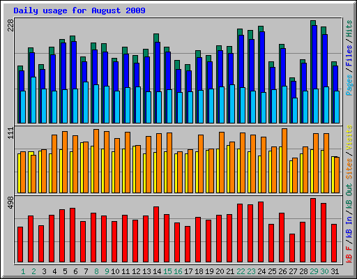 Daily usage for August 2009