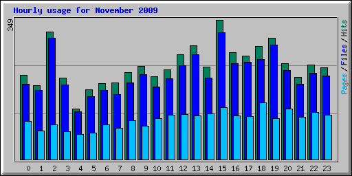 Hourly usage for November 2009