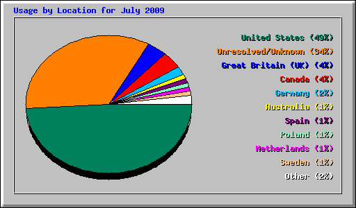 Usage by Location for July 2009