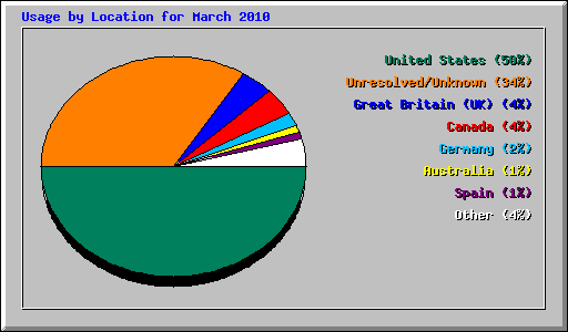 Usage by Location for March 2010