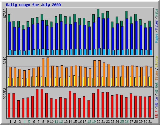 Daily usage for July 2009