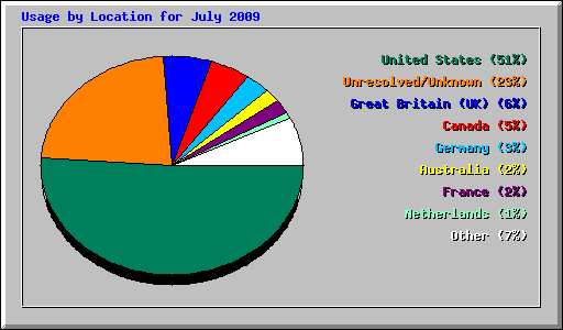 Usage by Location for July 2009