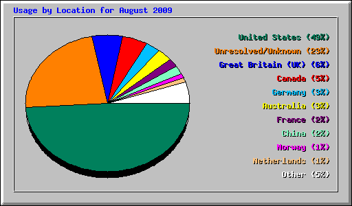 Usage by Location for August 2009