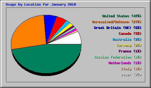 Usage by Location for January 2010