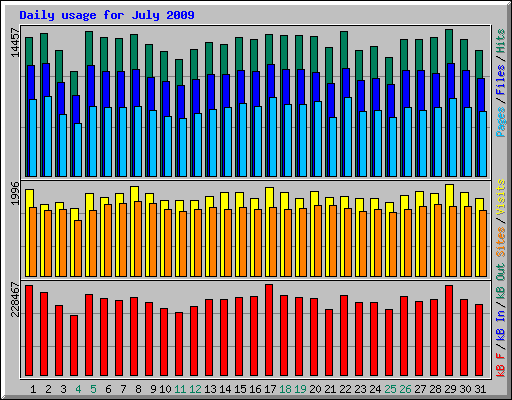 Daily usage for July 2009