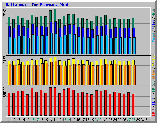 Daily usage for February 2010