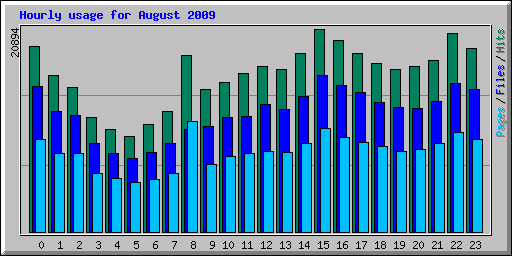 Hourly usage for August 2009