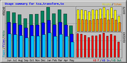 Usage summary for tsa.transform.to