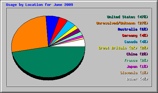 Usage by Location for June 2009