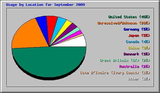 Usage by Location for September 2009