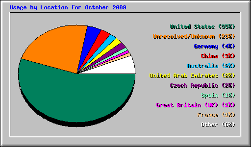 Usage by Location for October 2009