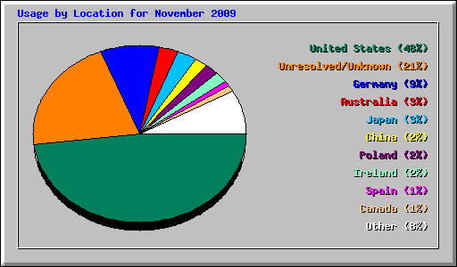 Usage by Location for November 2009