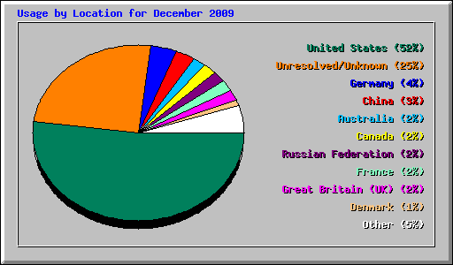 Usage by Location for December 2009