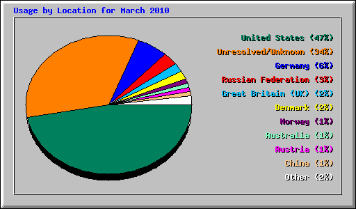 Usage by Location for March 2010