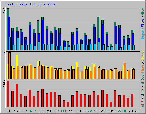 Daily usage for June 2009