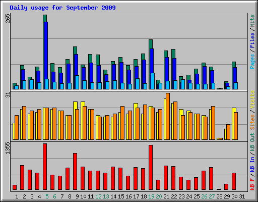 Daily usage for September 2009