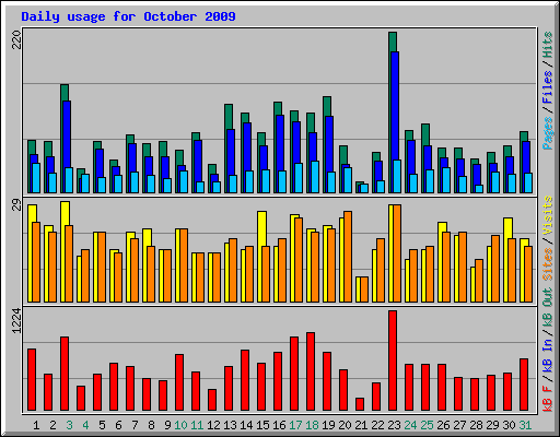 Daily usage for October 2009