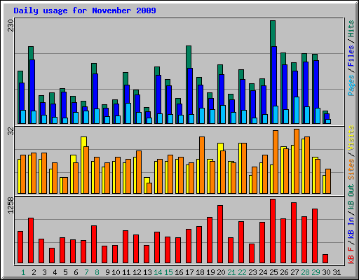 Daily usage for November 2009