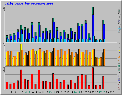 Daily usage for February 2010