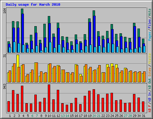 Daily usage for March 2010