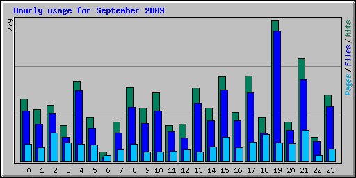 Hourly usage for September 2009