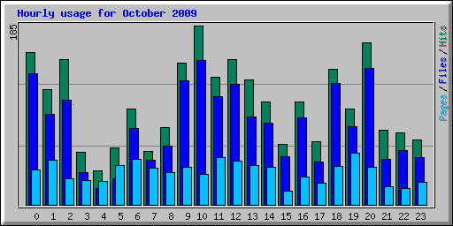 Hourly usage for October 2009