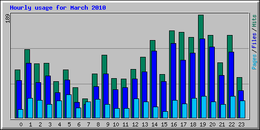 Hourly usage for March 2010