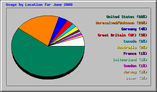 Usage by Location for June 2009